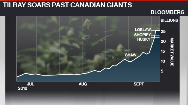 Tilray soars past Canadian giants