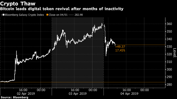 Bitcoin Spike Fueled by Short Squeeze as Market Shrugs Off Tether News