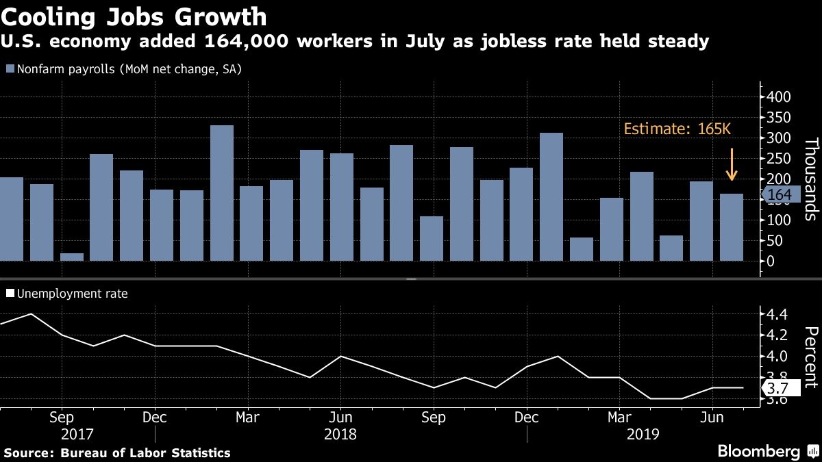 USA economy adds 164,000 jobs in July