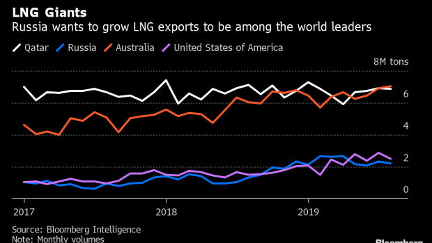 Russia LNG Ambitions Advance With Plans for Remotest Regions - BNN Bloomberg