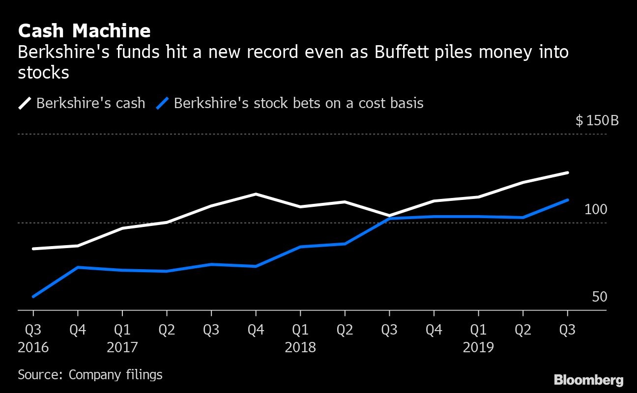 Warren Buffett's Berkshire Hathaway posts big jump in profit