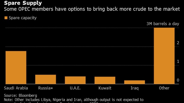 BC-As-OPEC-Pursues-Oil-Supply-War-Here’s-Who-Has-Most-Firepower