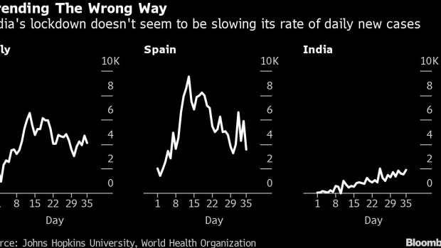 Lockdown Isn't Flattening India Virus Curve as in Italy or Spain - BNN  Bloomberg