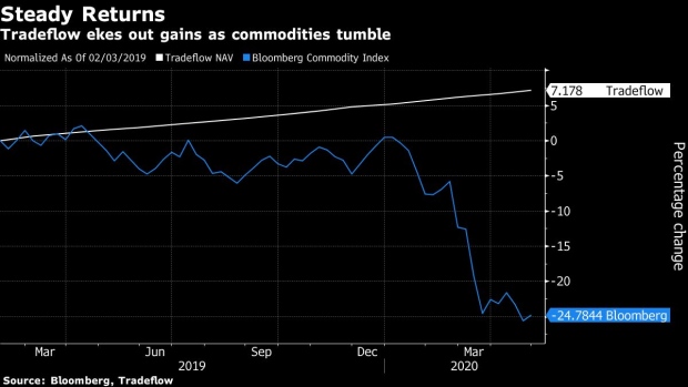 BC-How-One-Hedge-Fund-Made-Money-Amid-Singapore-Commodity-Meltdown