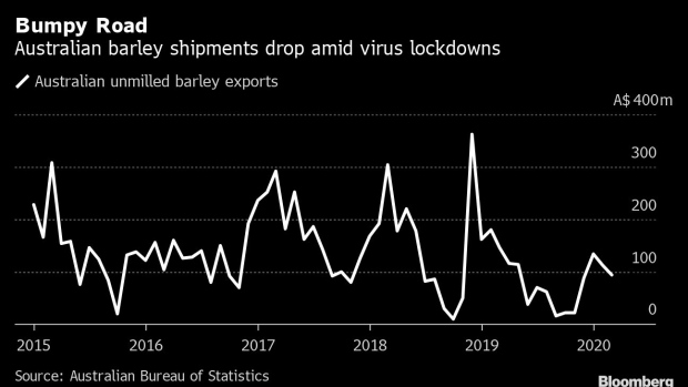BC-China’s-Swipe-at-Australian-Barley-Sparks--Quest-for-New-Markets