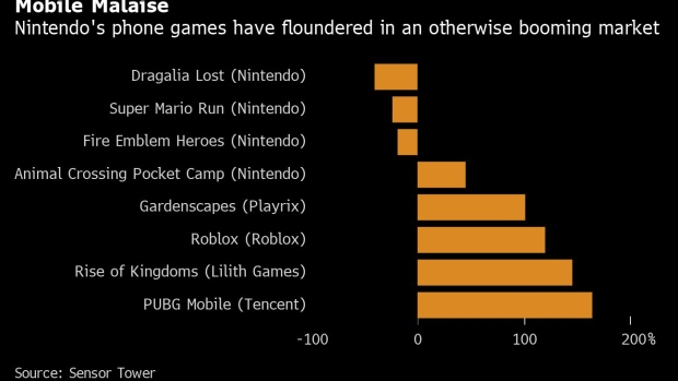 Nintendo Chills Mobile Ambitions After Animal Crossing Success