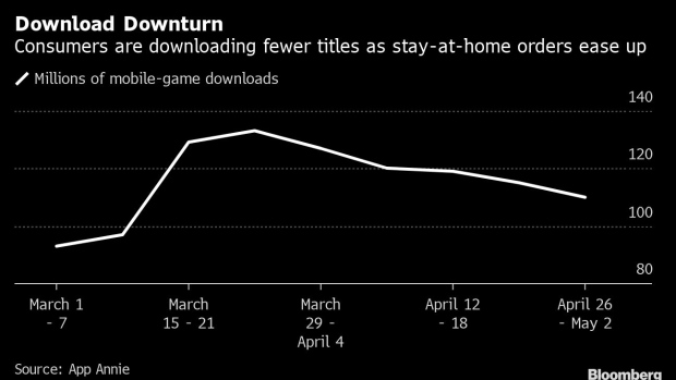 Sunny Days And Easing Lockdowns Slow The Gaming Boom Bnn Bloomberg