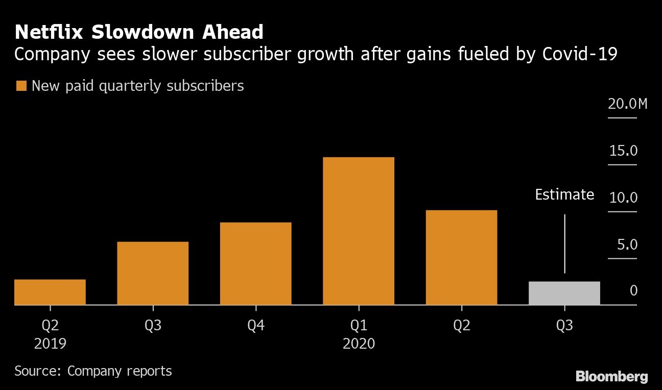 Netflix warns of slowdown after subscriber surge