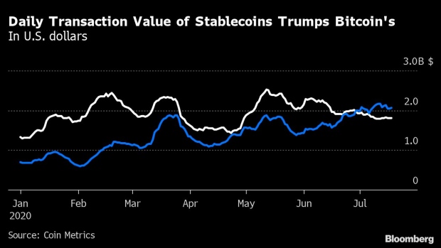 BC-Bitcoin-Daily-Transaction-Value-Is-Set-to-Fall-Below-Tether’s