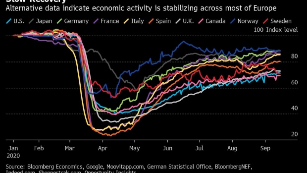 BC-Alternative-Data-Show-Slow-Recovery-in-Europe-US-Lags
