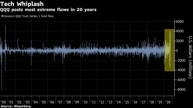 http://www.bnnbloomberg.ca/polopoly_fs/1.1508233!/fileimage/httpImage/image.png_gen/derivatives/landscape_620/bc-mysterious-mega-flows-rotate-through-world-s-biggest-tech-etf.png