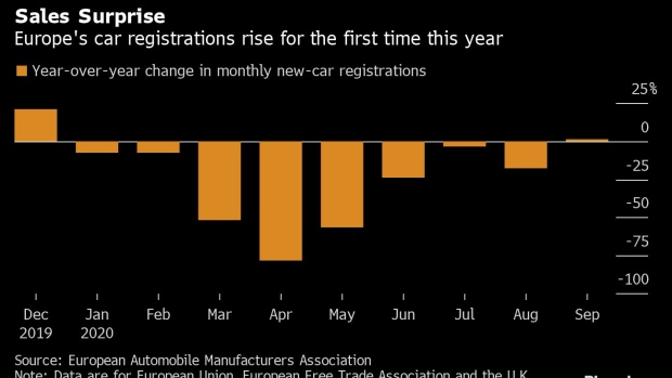 Europe Car Sales Rise 1.1% in Surprise First Gain of the Year - BNN  Bloomberg