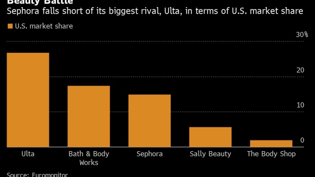 Beauty's Early 2022 Performance: Checking In on Ulta, Sephora, and Bath &  Body Works