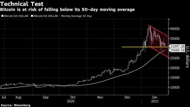 bitcoins-downward-trend-raises-risk-of-moving-average-breach