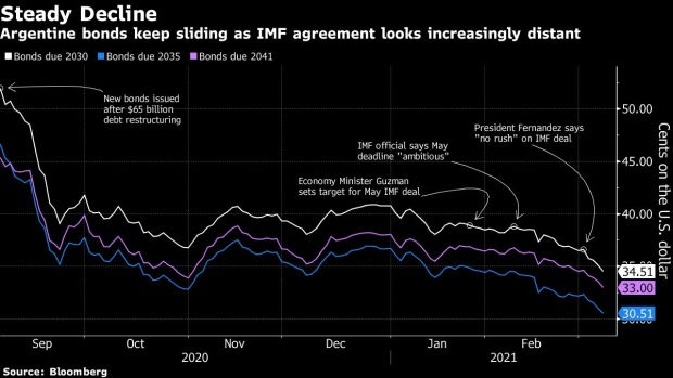 BC-As-IMF-Talks-Bog-Down-Argentine-Bonds-Plunge-Toward-30-Cents