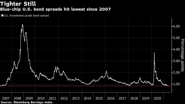 BC-US-Corporate-Bond-Spreads-Hit-14-Year-Low-as-Economy-Resurges
