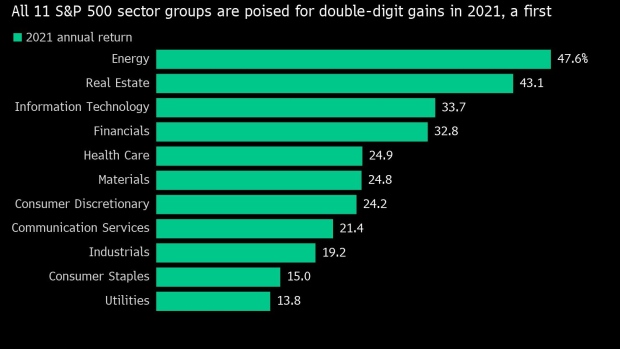 For first time, all 11 S&P 500 sectors in double digits