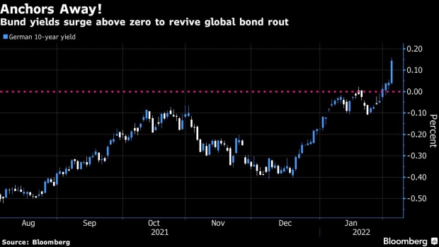 Policy Normalization Is Here to Turbocharge the Global Bond Rout - BNN  Bloomberg