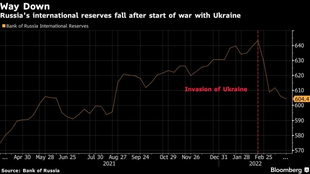 Russia Gives First Peek Into Currency Reserves Since War Started - BNN  Bloomberg