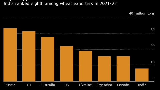 World's Food Problems Piling Up as India Restricts Wheat Exports - BNN  Bloomberg