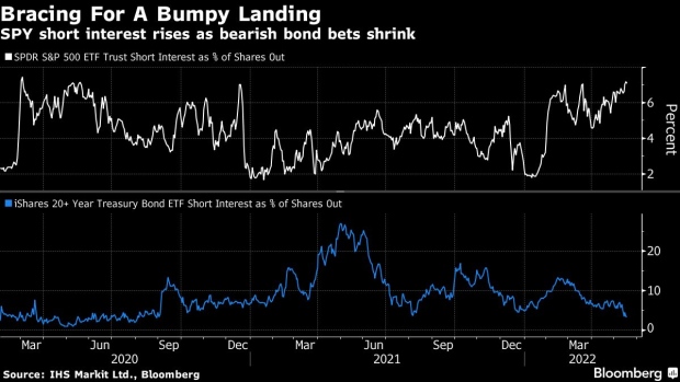Short Sellers Line Up Against Stocks as Bearish Bond Bets Vanish