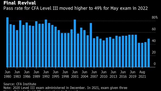 CFA Final Exam Pass Rate Climbs to 49% Following Pandemic Lows - BNN  Bloomberg
