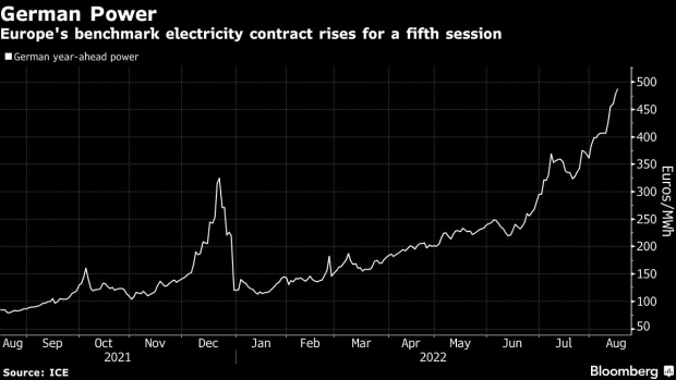 German Power Prices Hit Fresh Record as Gas Continues to Surge - BNN  Bloomberg