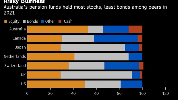 Pension World's Big Risk-Takers Capitulate in Pivot to Bonds - BNN Bloomberg