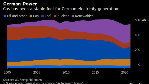 Germany May Resort to Nuclear Plants to Plug Russian Gas Gap - BNN Bloomberg