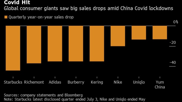 contenido muy agradable Interacción Starbucks to Nike Report Steep China Sales Drops on Lockdowns - BNN  Bloomberg