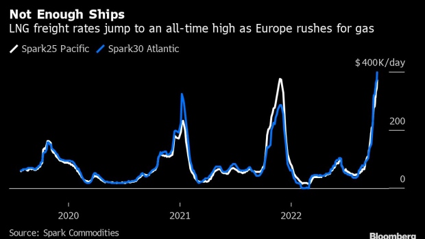 Europe Rushing to Secure Gas Sparks Record High LNG Ship Rates - BNN  Bloomberg