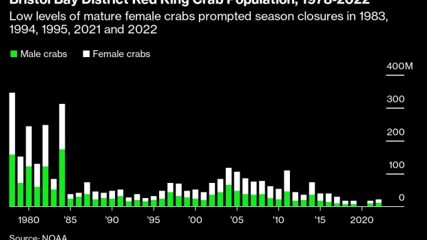Alaska's Bering snow crab, king crab seasons canceled