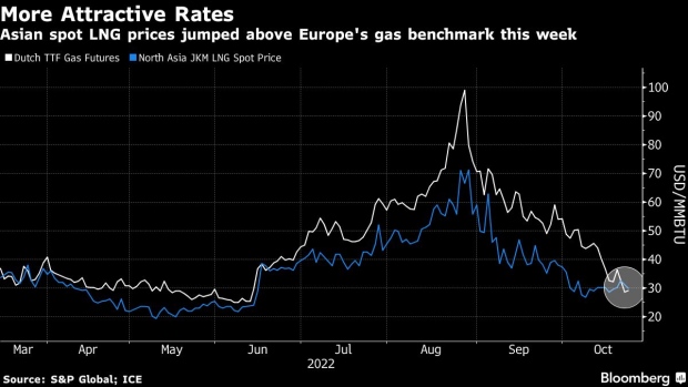 Europe's Gas Glut to Help Ease Winter LNG Supply Crunch in Asia - BNN  Bloomberg