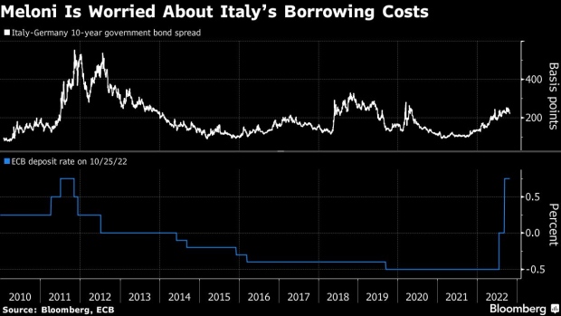 Italy's Meloni Mulls New Aid Package Worth Up to €10 Billion - BNN Bloomberg