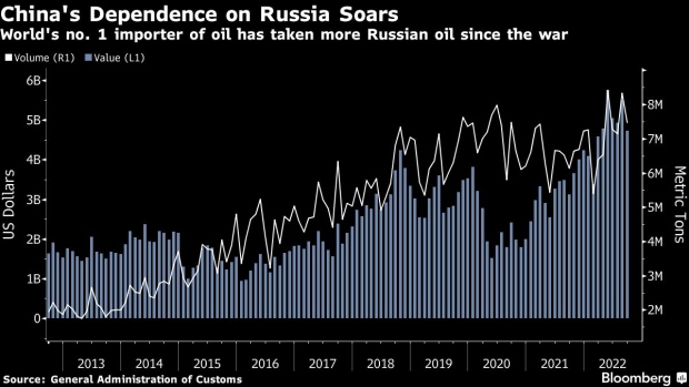 China's Top Oil Refiners Seek Beijing's Aid to Keep Russia Flows - BNN  Bloomberg