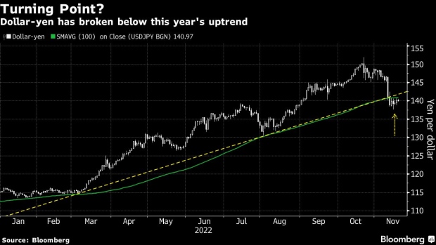 Carlyle Sees Worst of Yen Losses Over as Peak Dollar Looms - BNN Bloomberg