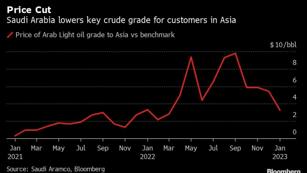 Saudi Arabia Cuts Oil Prices for Asia Amid Signs of Weak Demand