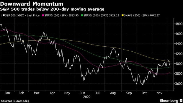 Stocks fall further as U.S. yield climb unnerves investors
