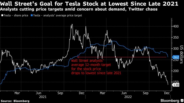Tesla Shares Suffer Worst Year Ever. And 2023 Looks Bad, Too - BNN