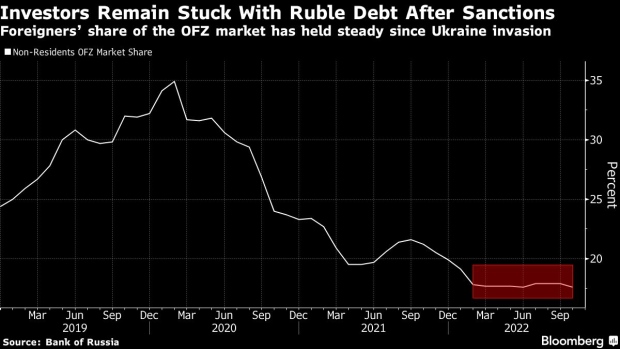 Kazakhs Scoop Up Russia Debt From Investors Trapped by Sanctions - BNN  Bloomberg