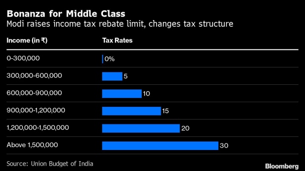 Modi’s Budget Woos Indian Middle Class, Women Ahead of 2024 Poll