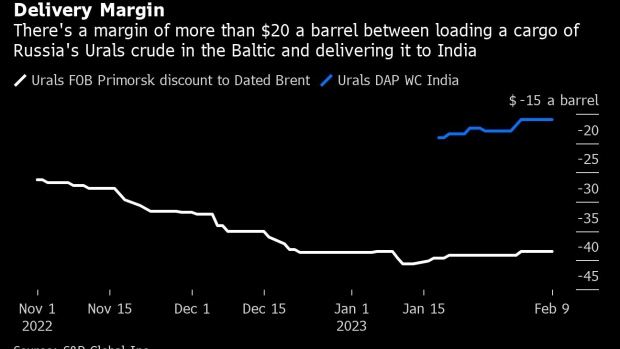 The $1 Billion-a-Month Spread to Deliver Russian Oil to India - BNN  Bloomberg