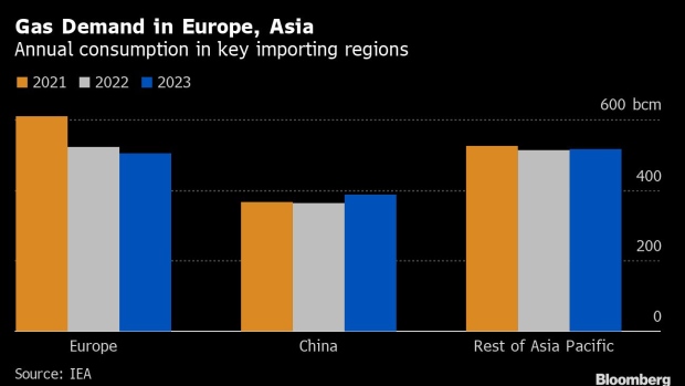 China’s Gas Demand Is a Bigger Worry for Europe Than Russia Cutoff - BNN Bloomberg