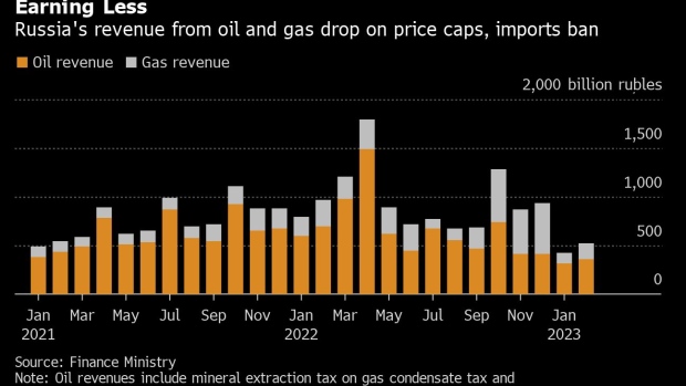Russia's Revenue From Oil and Gas Almost Halved in February - BNN Bloomberg