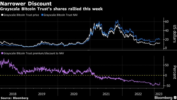 Bitcoin at Three-Week Low as Silvergate Fallout Weighs on Crypto - BNN  Bloomberg