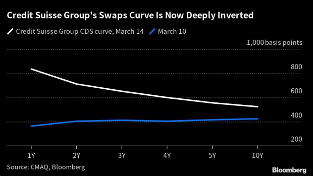 Credit Suisse Default Swaps Are 18 Times UBS, 9 Times Deutsche Bank - BNN  Bloomberg