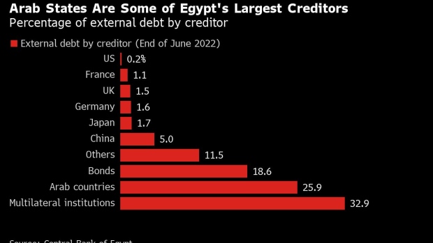 وتقول مصر إنها ستدعم كل ما يلزم لتأمين التمويل السعودي