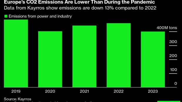 Europe’s Emissions Fall Below Lockdown Levels During Energy Crisis - BNN Bloomberg