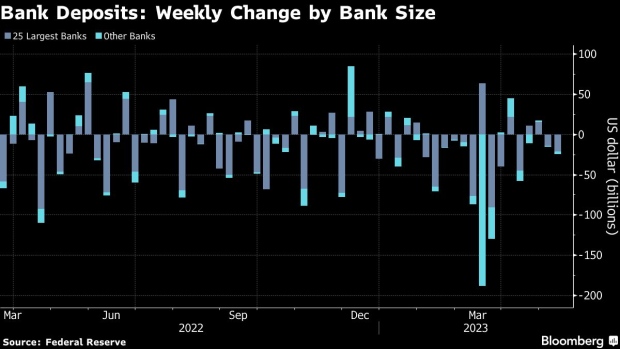 US Bank Deposits Fall for a Third Week While Lending Stays Little Changed -  BNN Bloomberg