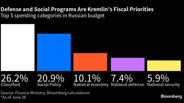 Бюджетные расчеты Путина становятся безобразными по мере приближения выборов после восстания
